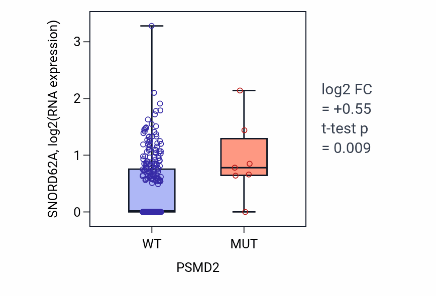 Box plot of SNORD62A in PSMD2-low vs PSMD2-high samples in CESC.