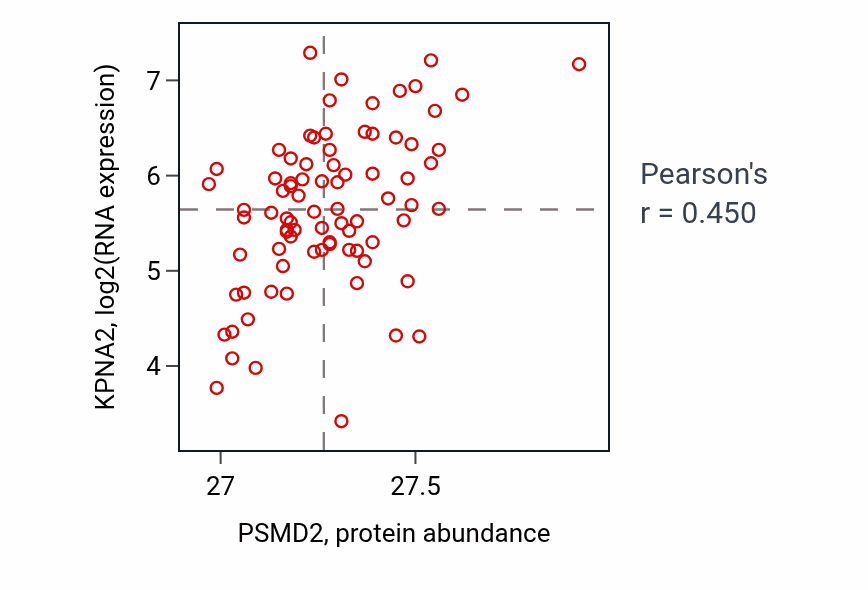 Per-sample scatter of PSMD2 vs KPNA2 in OV (Pearson r = 0.45).