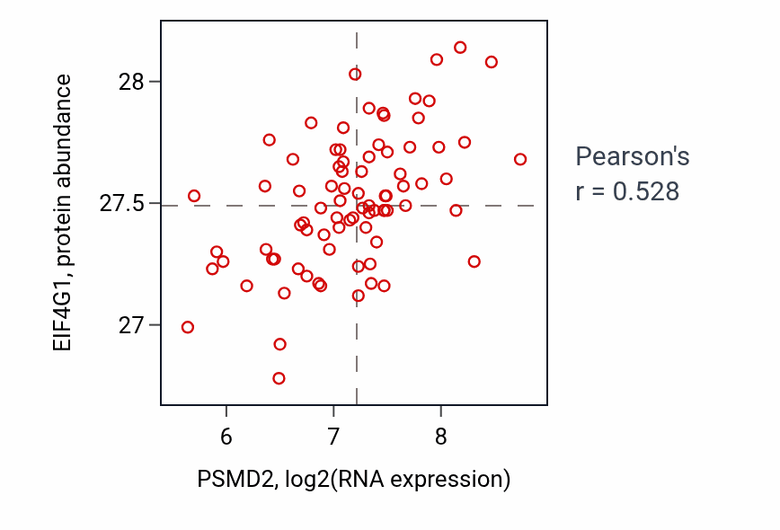 Per-sample scatter of PSMD2 vs EIF4G1 in OV (Pearson r = 0.53).