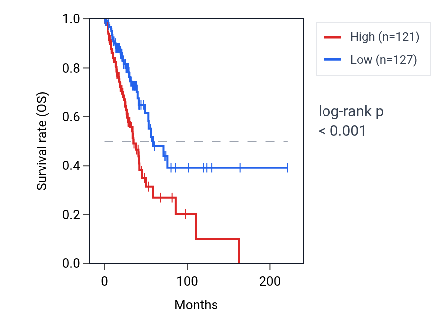 Kaplan&ndash;Meier survival curve for PSMD2 RNA expression in LUAD: high vs low expression groups.