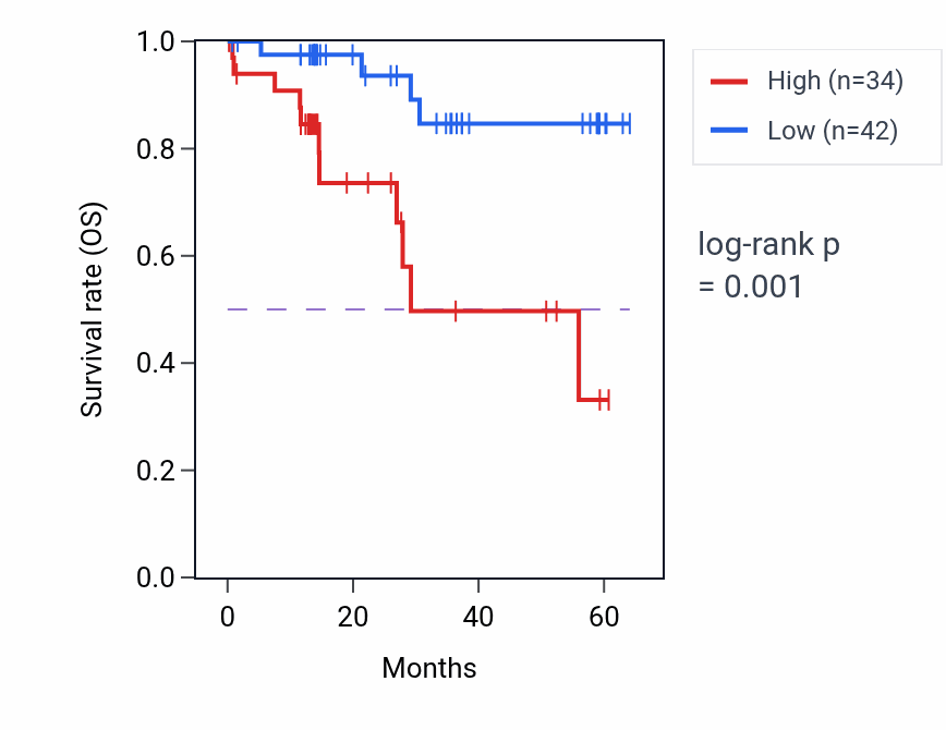 Kaplan&ndash;Meier survival curve for PSMD2 mass-spec protein-high vs -low samples in LUAD.