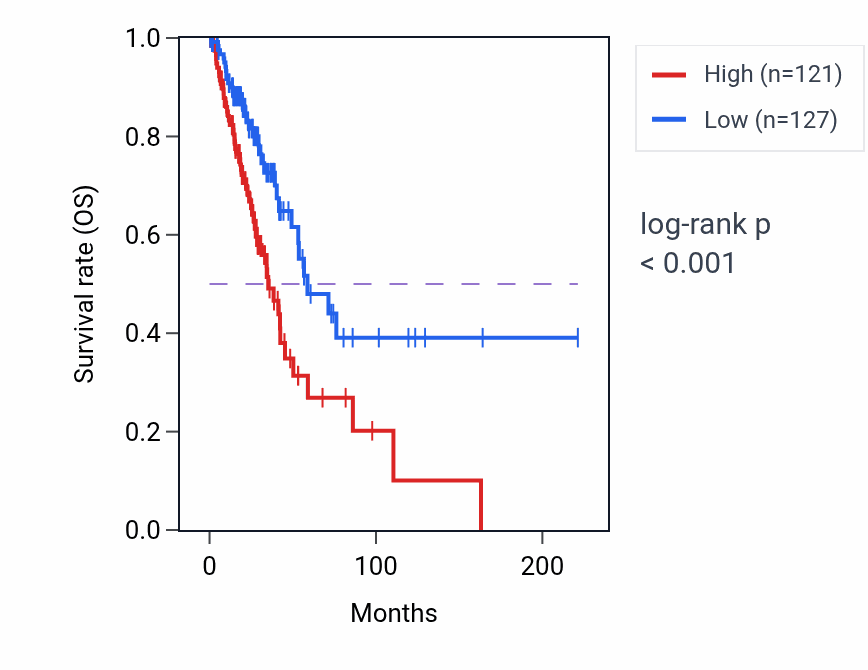 Kaplan&ndash;Meier survival curve for PSMD2 RNA-high vs -low samples in LUAD.
