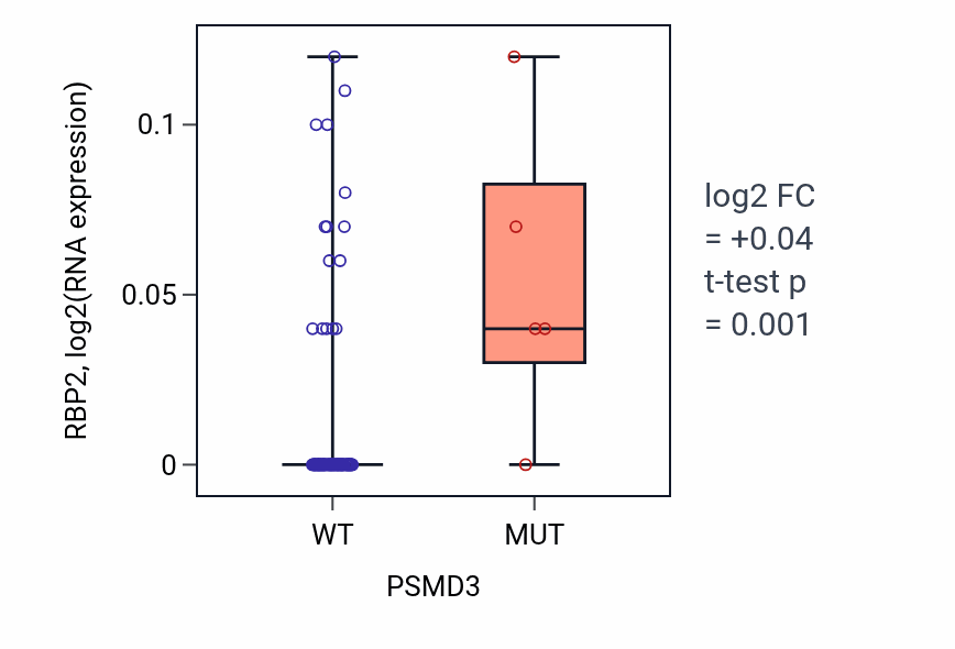 Box plot of RBP2 in PSMD3-low vs PSMD3-high samples in BLOOD_Leukemia.