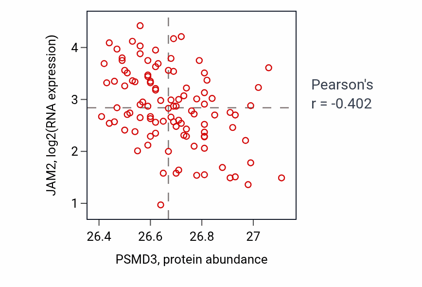 Per-sample scatter of PSMD3 vs JAM2 in CCRCC (Pearson r = -0.40).