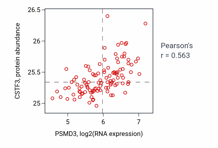 Per-sample scatter of PSMD3 vs CSTF3 in LSCC (Pearson r = 0.56).