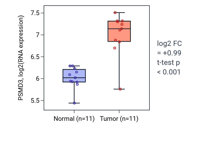 Tumor-vs-normal expression box plot for PSMD3 in HNSC.