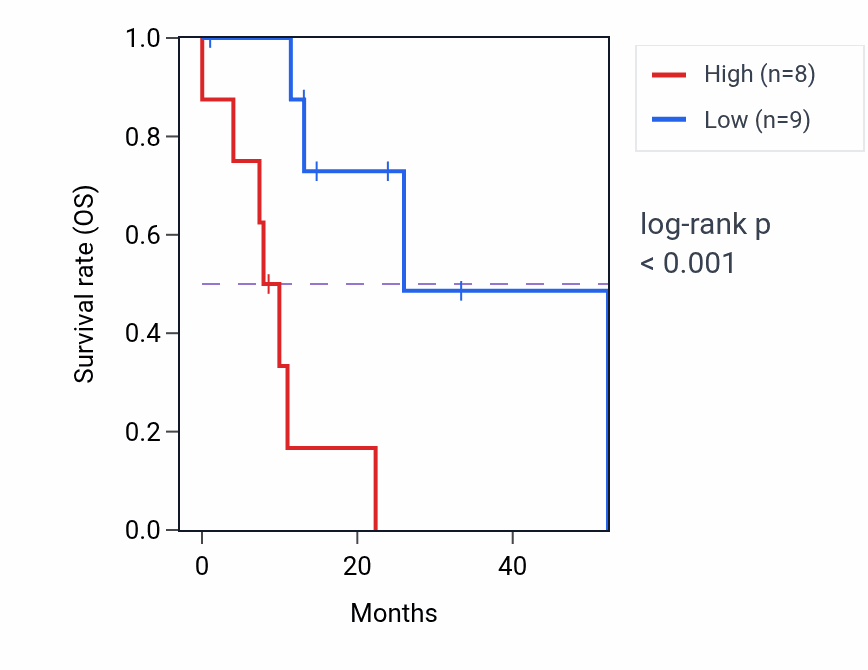 Kaplan&ndash;Meier survival curve for PSMD3 mass-spec protein-high vs -low samples in PDAC.
