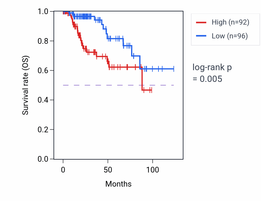 Kaplan&ndash;Meier survival curve for PSMD3 RNA-high vs -low samples in KIRP.