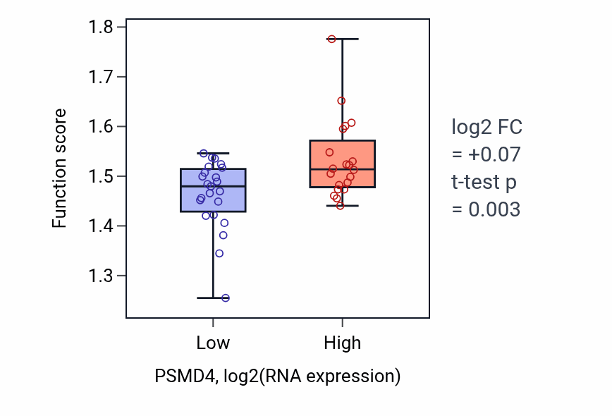 Box plot of Spliceosome conformational change to release U4 (or U4atac) and U1 (or U11) in PSMD4-low vs PSMD4-high samples in UPPER_AERODIGESTIVE_TRACT.