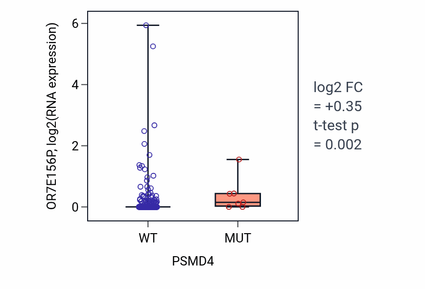 Box plot of OR7E156P in PSMD4-low vs PSMD4-high samples in BRCA.