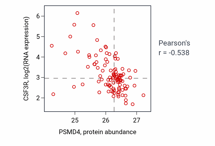 Per-sample scatter of PSMD4 vs CSF3R in PDAC (Pearson r = -0.54).