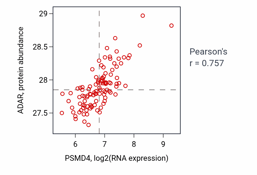 Per-sample scatter of PSMD4 vs ADAR in LSCC (Pearson r = 0.76).