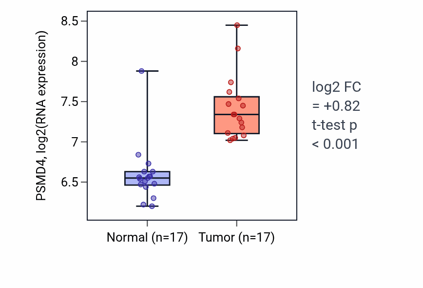 Tumor-vs-normal expression box plot for PSMD4 RNA in HNSC.