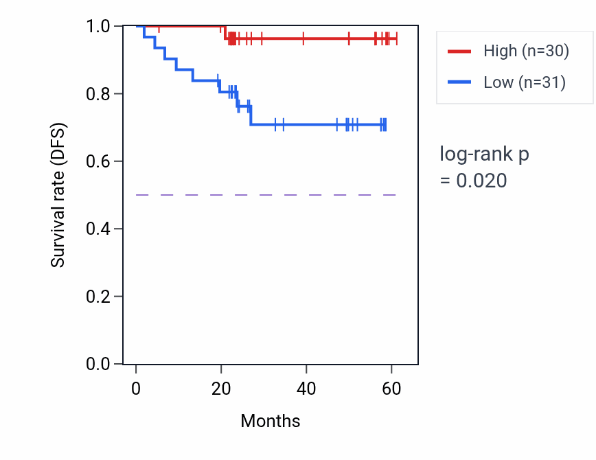 Kaplan&ndash;Meier survival curve for PSMD4 mass-spec protein-high vs -low samples in UCEC.