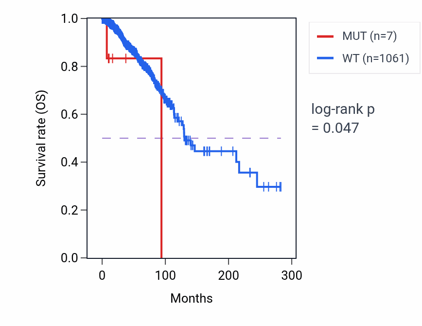 Kaplan&ndash;Meier survival curve for PSMD4 mutant vs wild-type samples in BRCA.