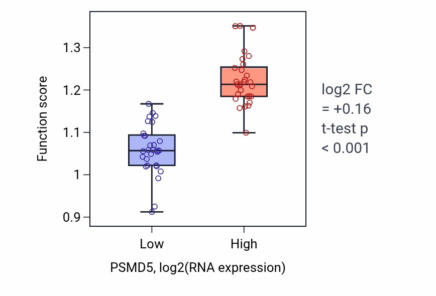 Box plot of Proteasome regulatory particle assembly in PSMD5-low vs PSMD5-high samples in OVARY.