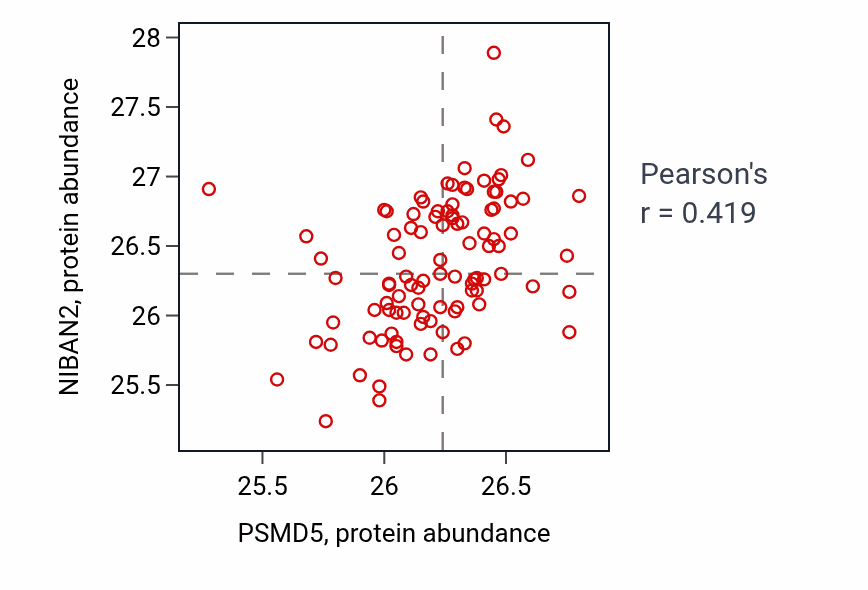Per-sample scatter of PSMD5 vs NIBAN2 in GBM (Pearson r = 0.42).