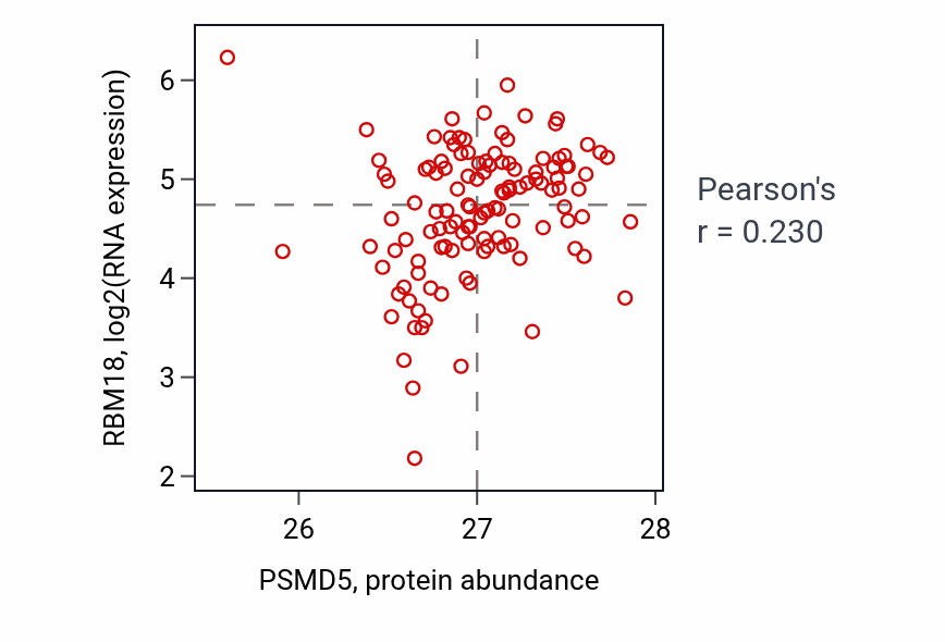 Per-sample scatter of PSMD5 vs RBM18 in BRCA (Pearson r = 0.23).