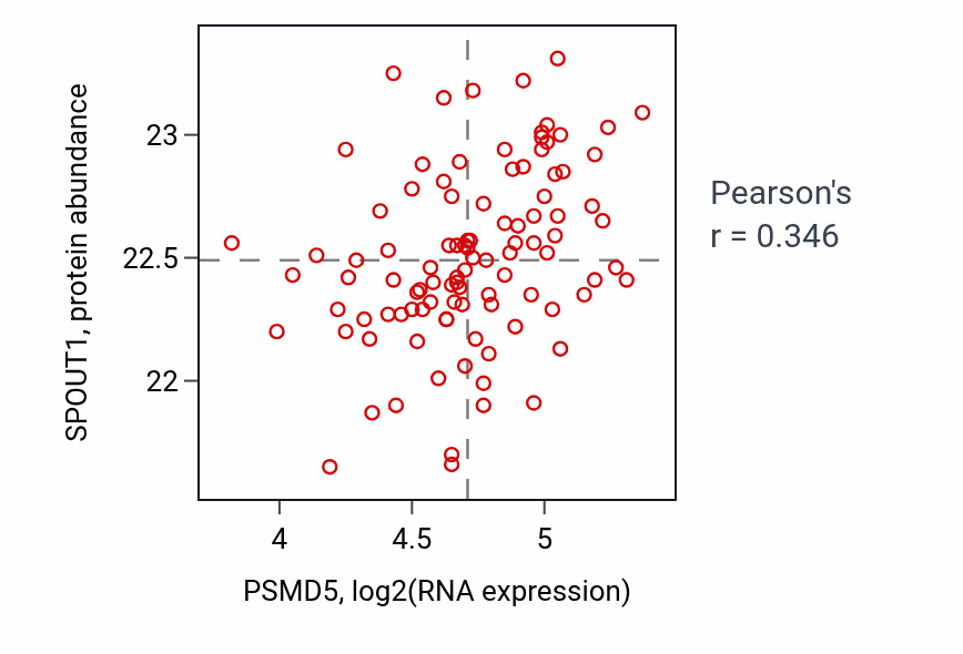 Per-sample scatter of PSMD5 vs SPOUT1 in PDAC (Pearson r = 0.35).