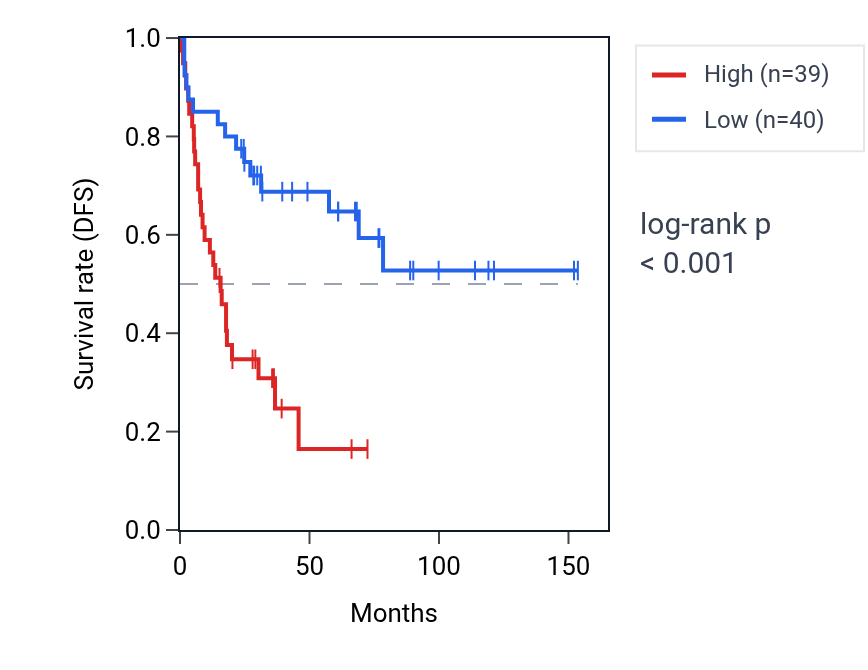 Kaplan&ndash;Meier survival curve for PSMD5 RNA expression in ACC: high vs low expression groups.