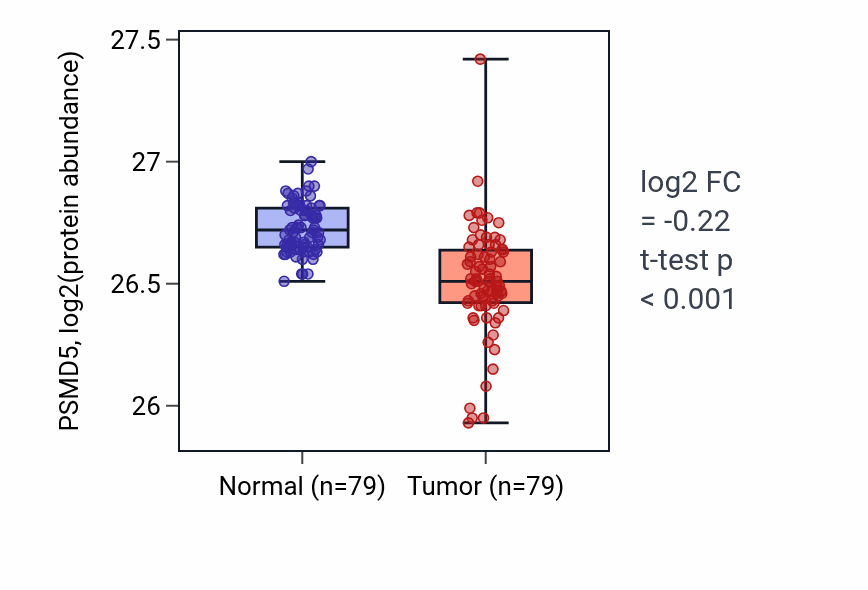 Tumor-vs-normal mass-spec protein box plot for PSMD5 in LSCC.