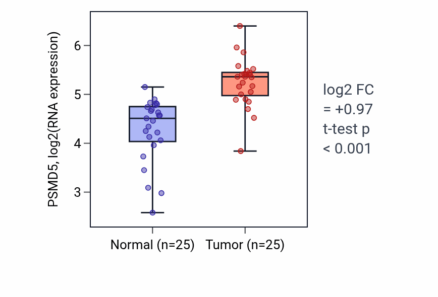 Tumor-vs-normal expression box plot for PSMD5 RNA in HNSC.