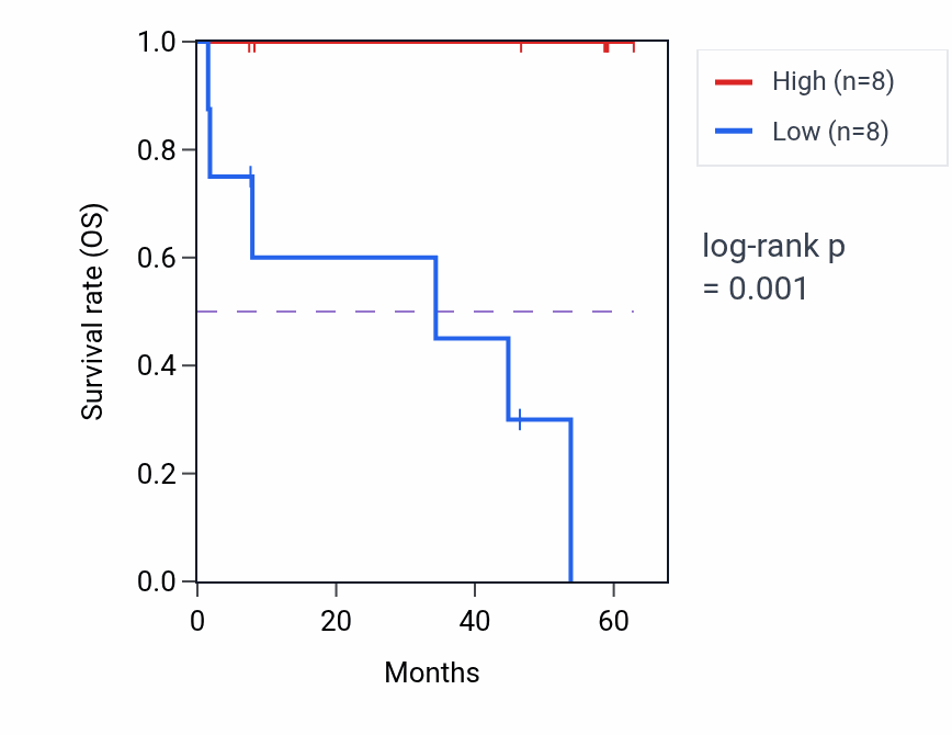 Kaplan&ndash;Meier survival curve for PSMD5 mass-spec protein-high vs -low samples in CCRCC.