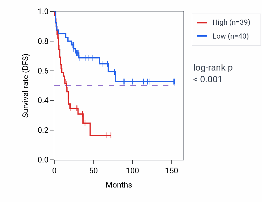 Kaplan&ndash;Meier survival curve for PSMD5 RNA-high vs -low samples in ACC.