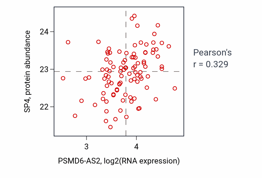 Per-sample scatter of PSMD6-AS2 vs SP4 in GBM (Pearson r = 0.33).