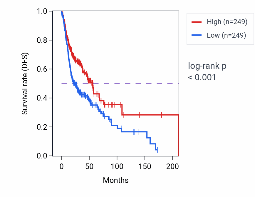 Kaplan&ndash;Meier survival curve for PSMD6-AS2 RNA-high vs -low samples in HNSC.