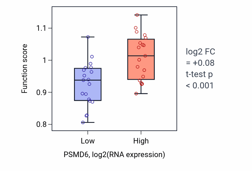Box plot of tRNA wobble base 5-methoxycarbonylmethyl-2-thiouridinylation in PSMD6-low vs PSMD6-high samples in BONE.