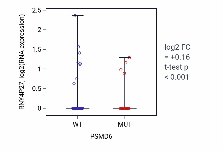 Box plot of RNY4P27 in PSMD6-low vs PSMD6-high samples in UCEC.