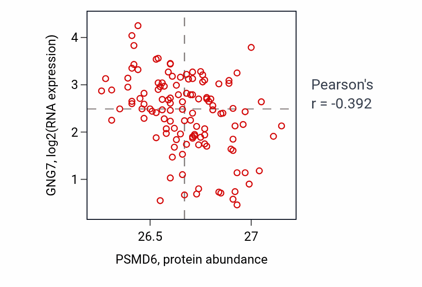 Per-sample scatter of PSMD6 vs GNG7 in BRCA (Pearson r = -0.39).