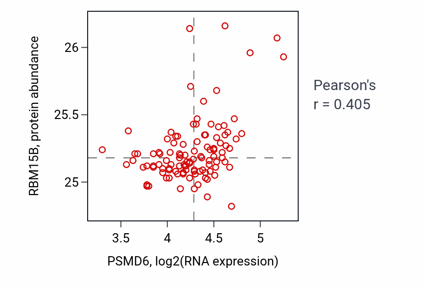 Per-sample scatter of PSMD6 vs RBM15B in LSCC (Pearson r = 0.41).
