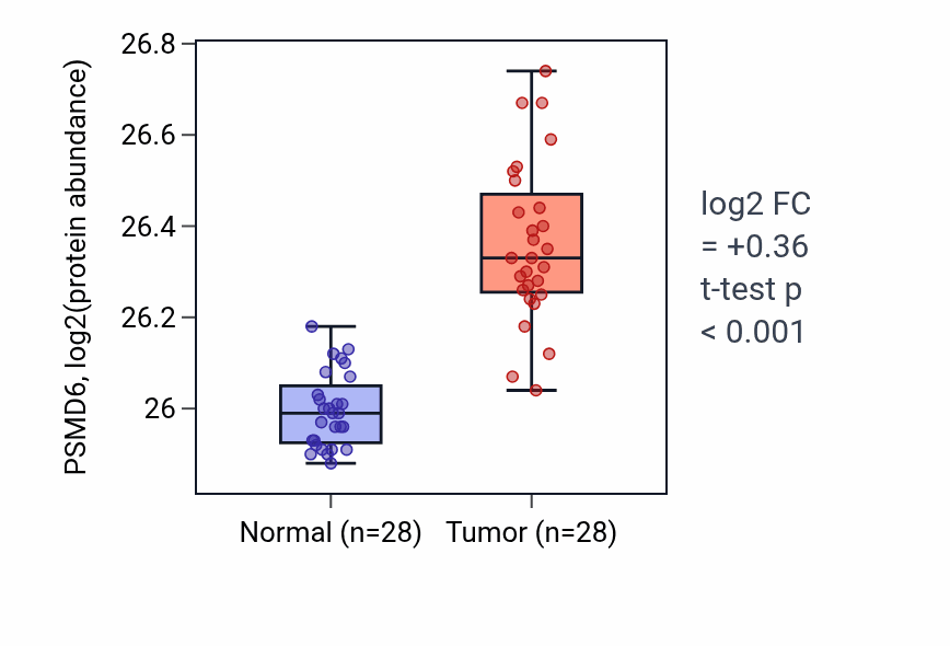 Tumor-vs-normal mass-spec protein box plot for PSMD6 in COAD.