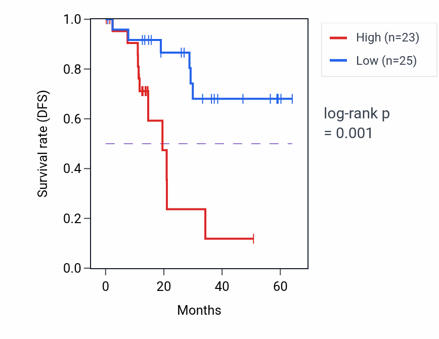 Kaplan&ndash;Meier survival curve for PSMD6 mass-spec protein-high vs -low samples in LUAD.