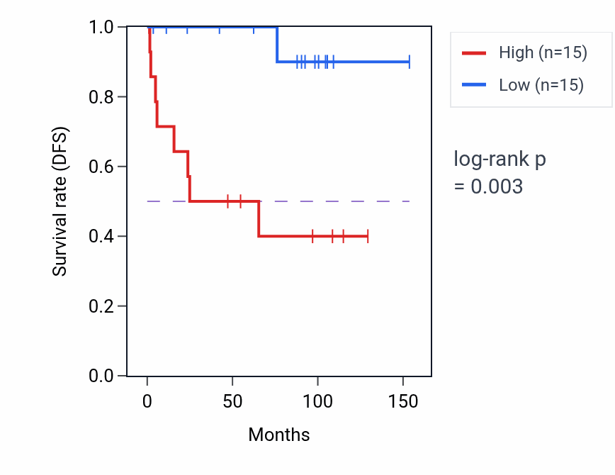 Kaplan&ndash;Meier survival curve for PSMD6 RNA-high vs -low samples in KICH.