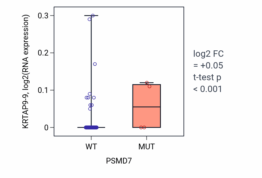 Box plot of KRTAP9-9 in PSMD7-low vs PSMD7-high samples in CESC.
