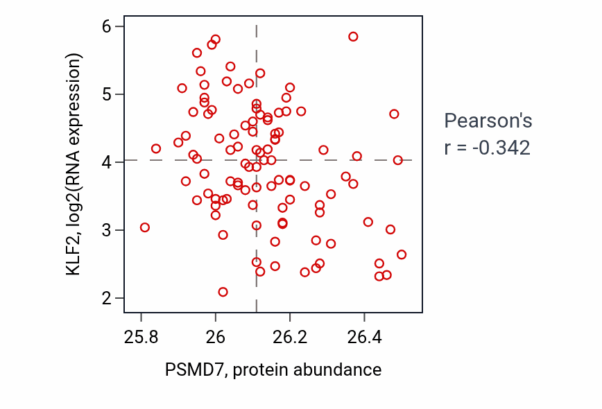 Per-sample scatter of PSMD7 vs KLF2 in CCRCC (Pearson r = -0.34).