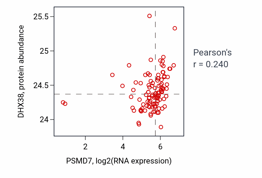 Per-sample scatter of PSMD7 vs DHX38 in HNSC (Pearson r = 0.24).