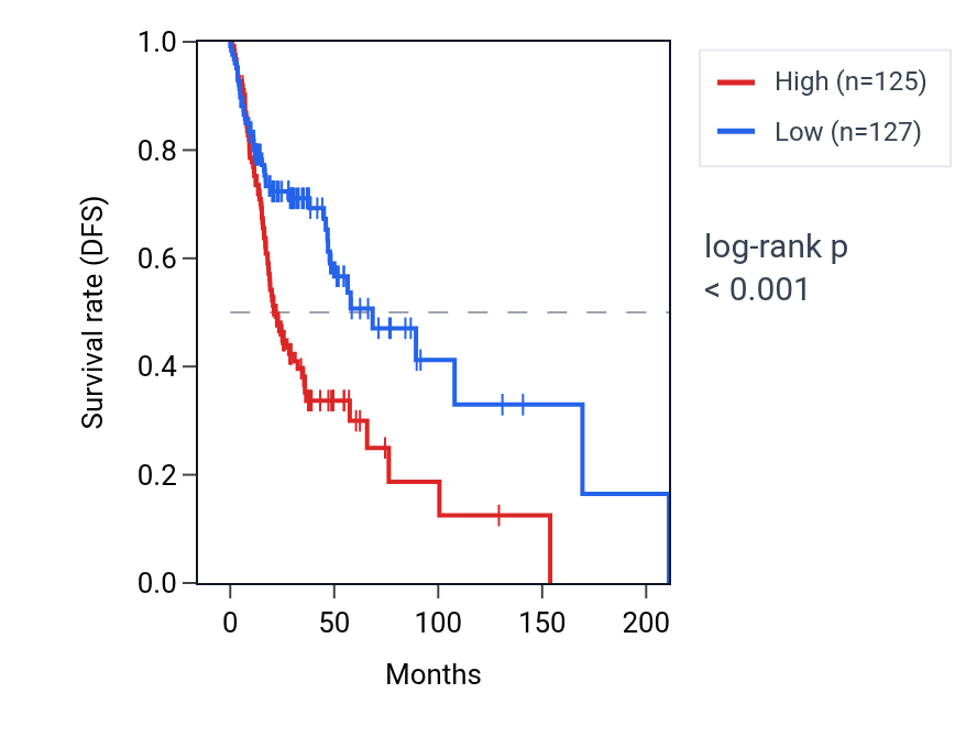 Kaplan&ndash;Meier survival curve for PSMD7 RNA expression in HNSC: high vs low expression groups.