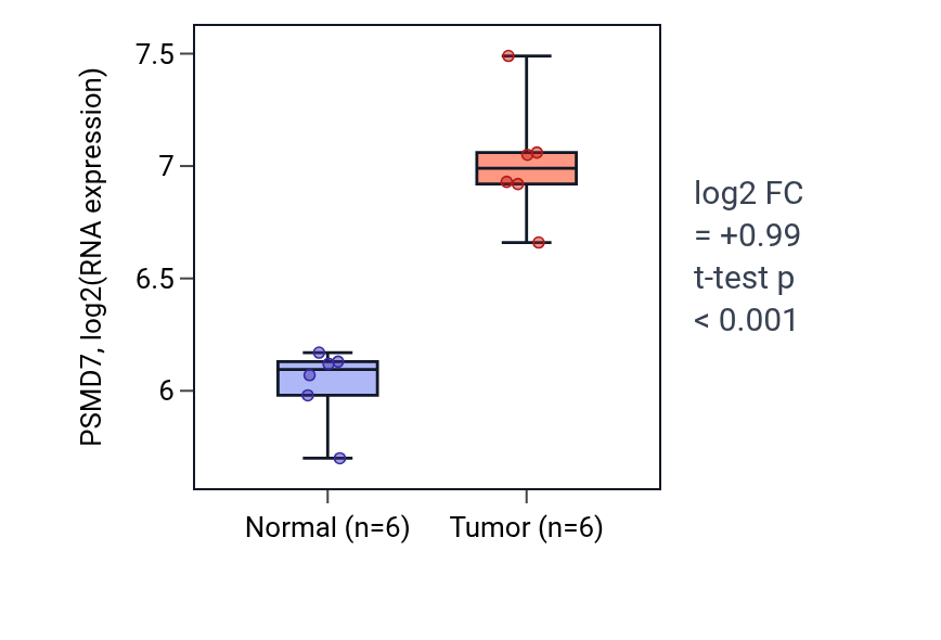 Tumor-vs-normal expression box plot for PSMD7 in HNSC.