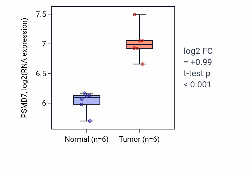 Tumor-vs-normal expression box plot for PSMD7 RNA in HNSC.