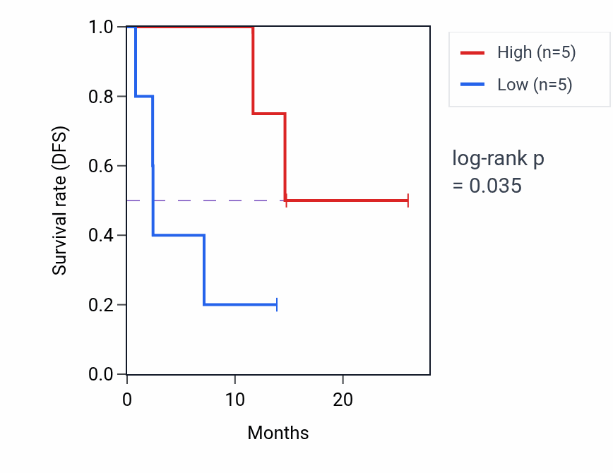 Kaplan&ndash;Meier survival curve for PSMD7 mass-spec protein-high vs -low samples in LUAD.