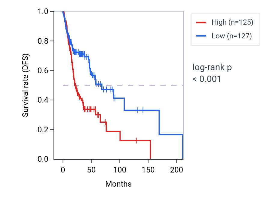 Kaplan&ndash;Meier survival curve for PSMD7 RNA-high vs -low samples in HNSC.