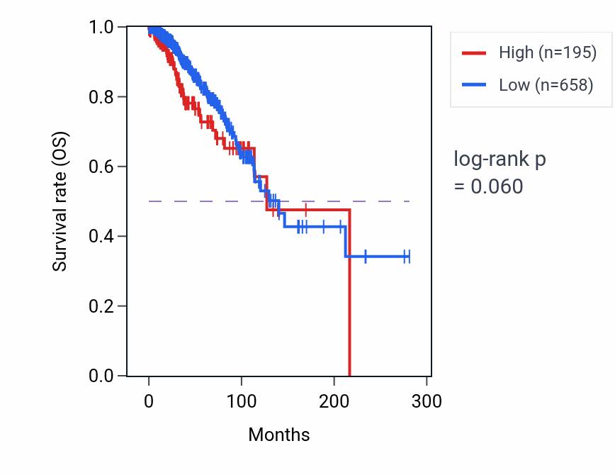 Kaplan&ndash;Meier survival curve for PSMD7P1 RNA expression in BRCA: high vs low expression groups.