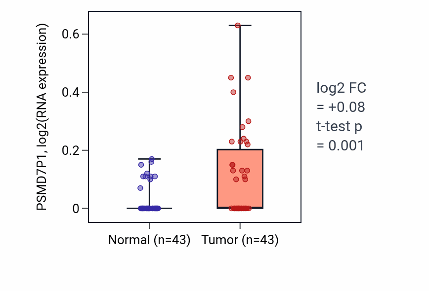 Tumor-vs-normal expression box plot for PSMD7P1 in HNSC.