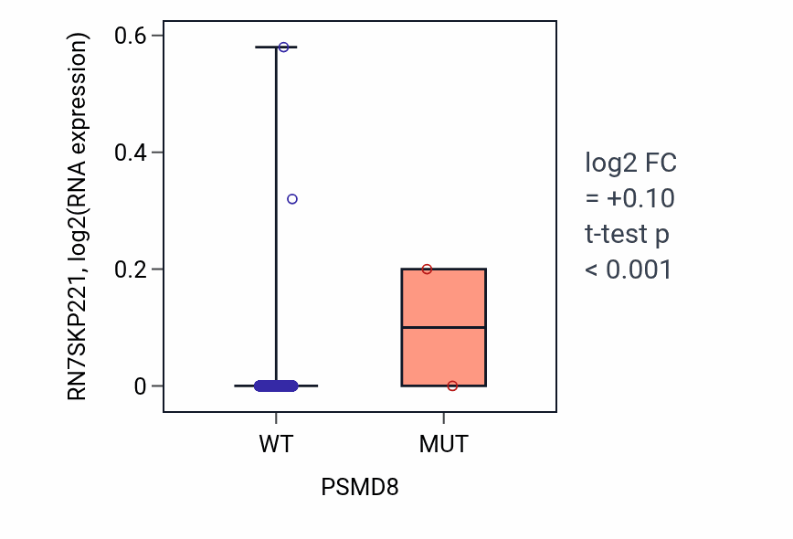 Box plot of RN7SKP221 in PSMD8-low vs PSMD8-high samples in BRCA.