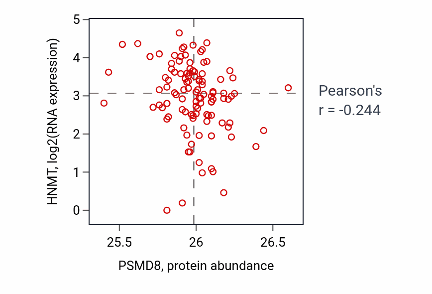 Per-sample scatter of PSMD8 vs HNMT in HNSC (Pearson r = -0.24).