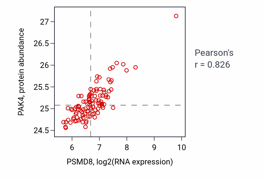 Per-sample scatter of PSMD8 vs PAK4 in LSCC (Pearson r = 0.83).